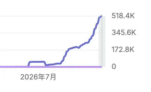 Growth curve to 518K