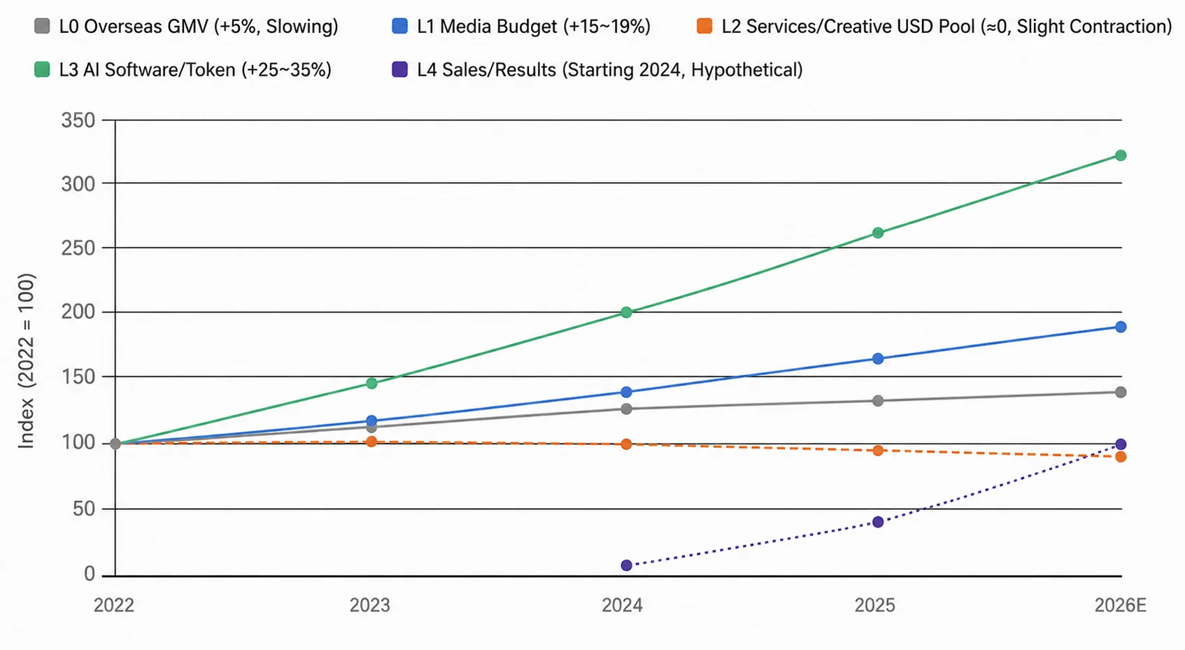 Growth value pool L0–L4 trend chart