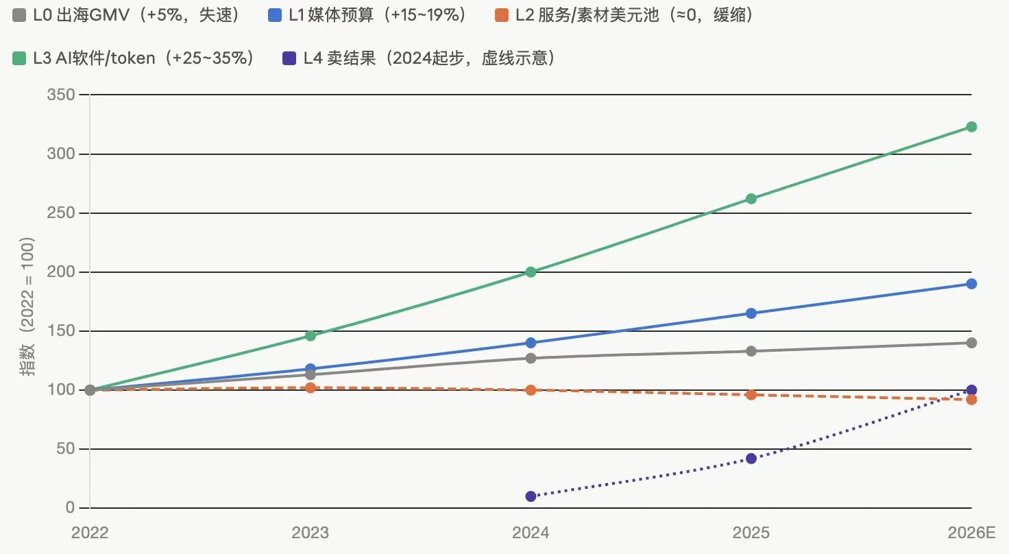 增长价值池 L0–L4 趋势图